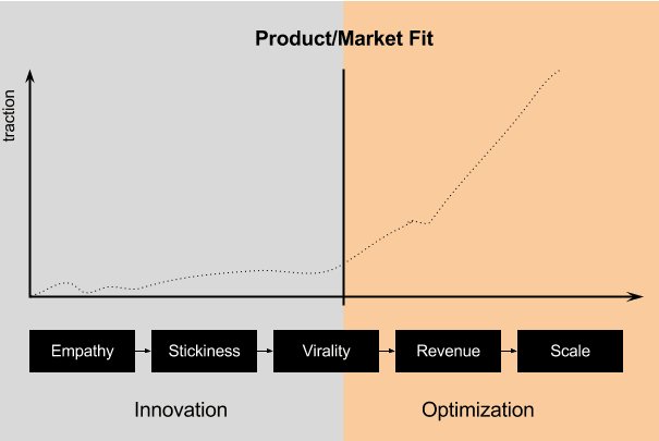 graph on the various stages a product has to go through the phase of innovation & optimization