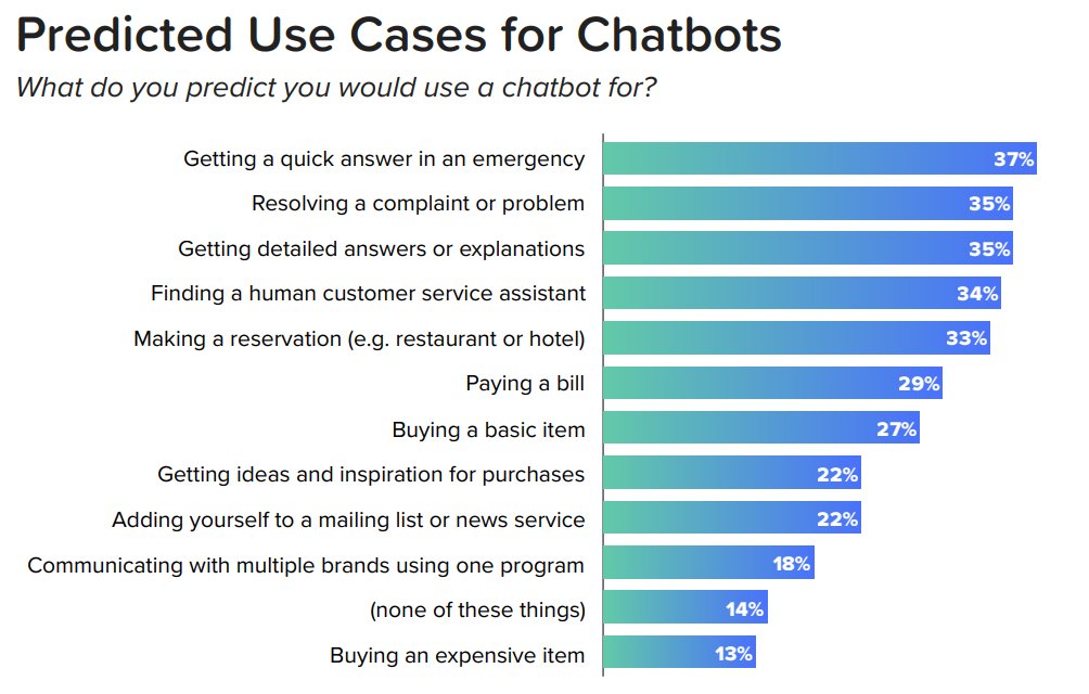 screenshot of the report for predicted use case for Chatbots