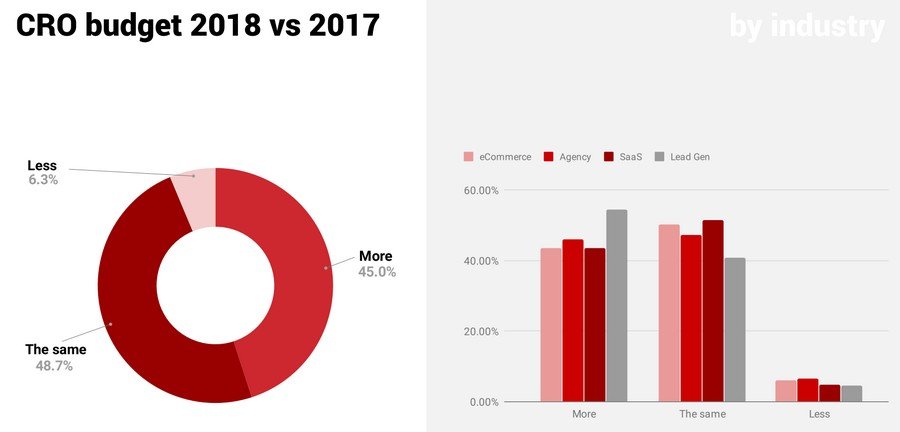 a screenshot of the budget allocated to CRO in 2018 vs 2017