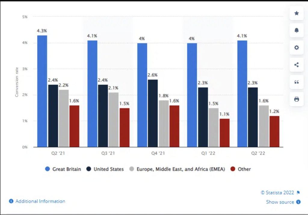 Conversion Rate Benchmarks and Tactics to Engage