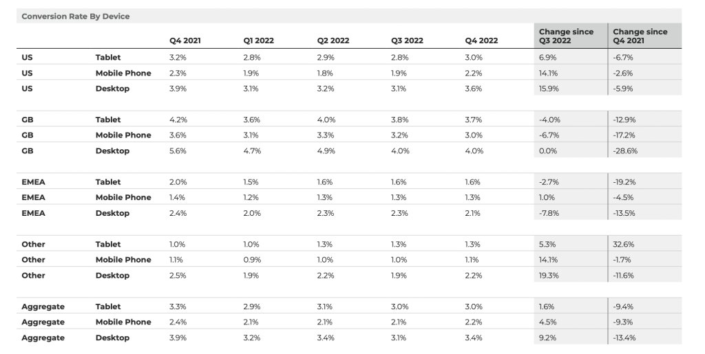 quarterly ecommerce conversion rate by device for 2021 and 2022