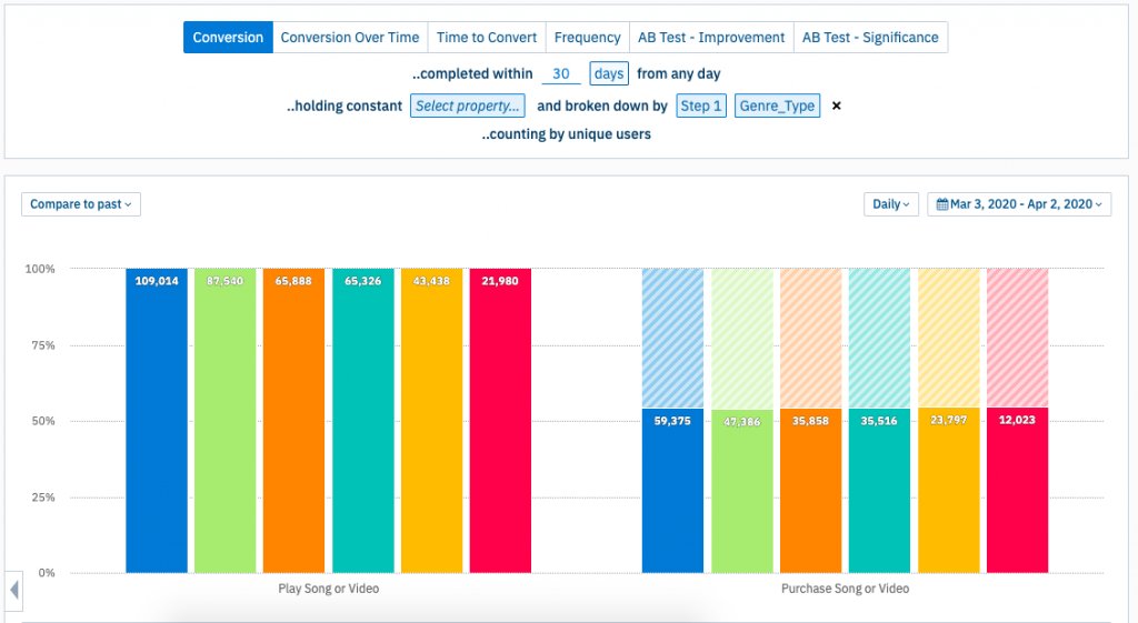 screenshot of slicing the conversion funnel using the different customer segments