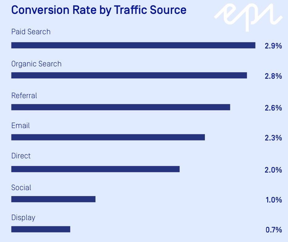 a graph showing the different conversion rates by traffic source