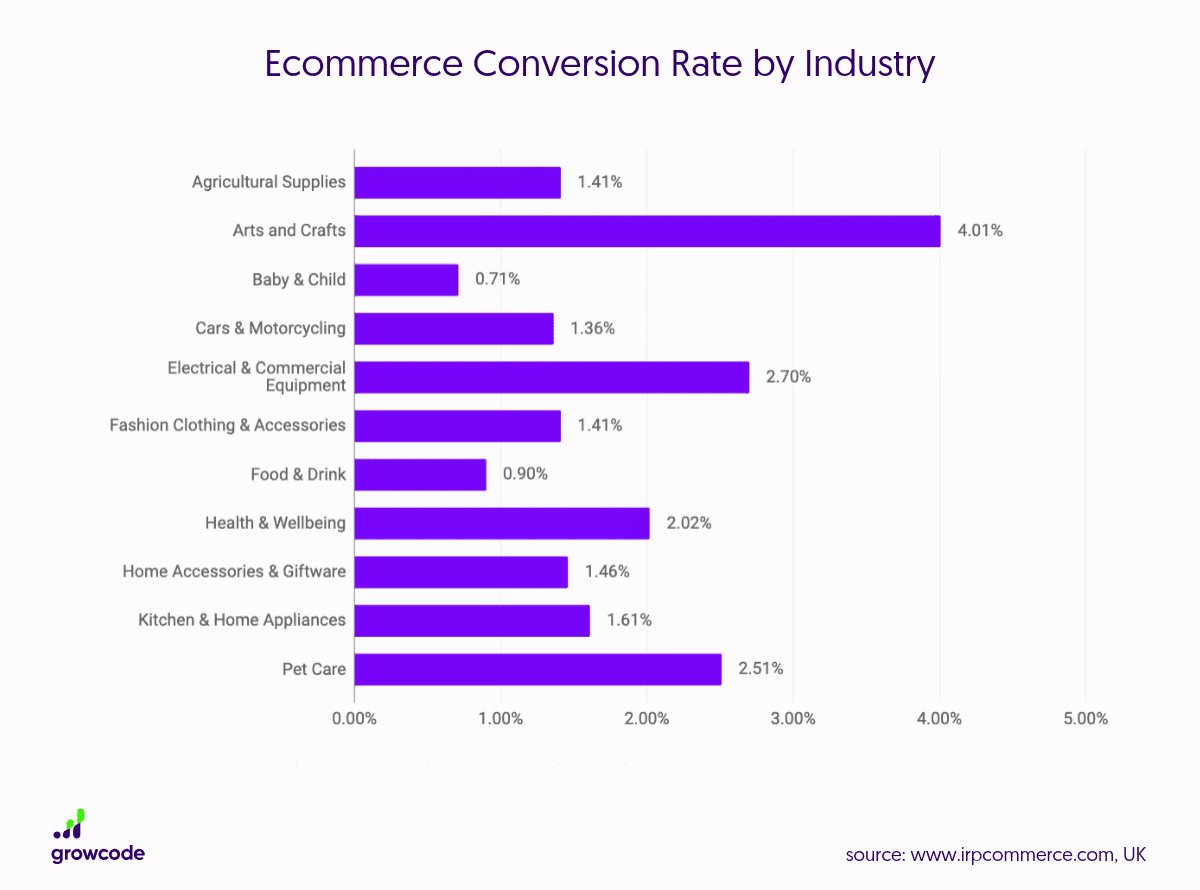 ecommerce conversion rate variance by industry