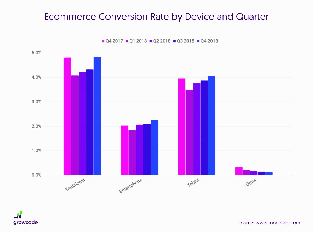 ecommerce conversion rate by device and quarter