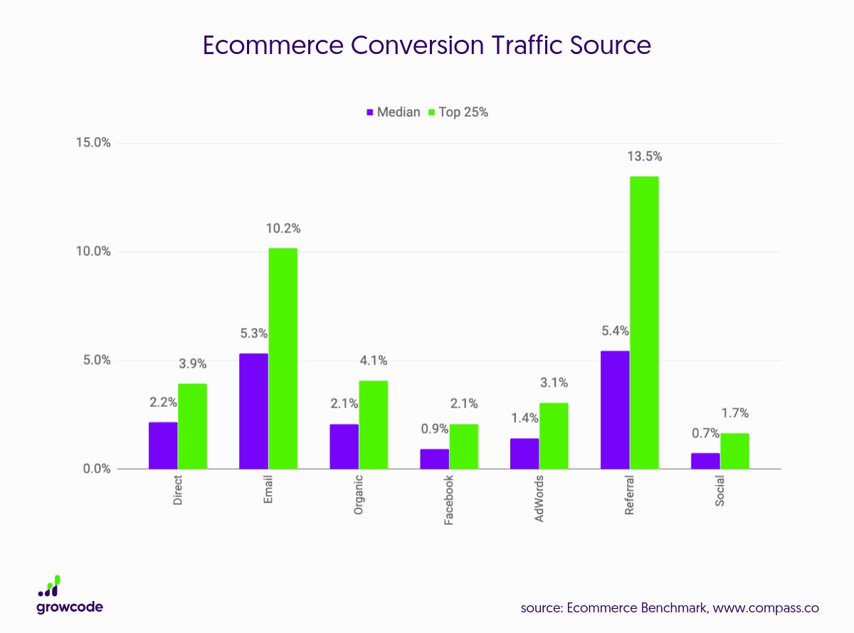 ecommerce conversions from different traffic sources