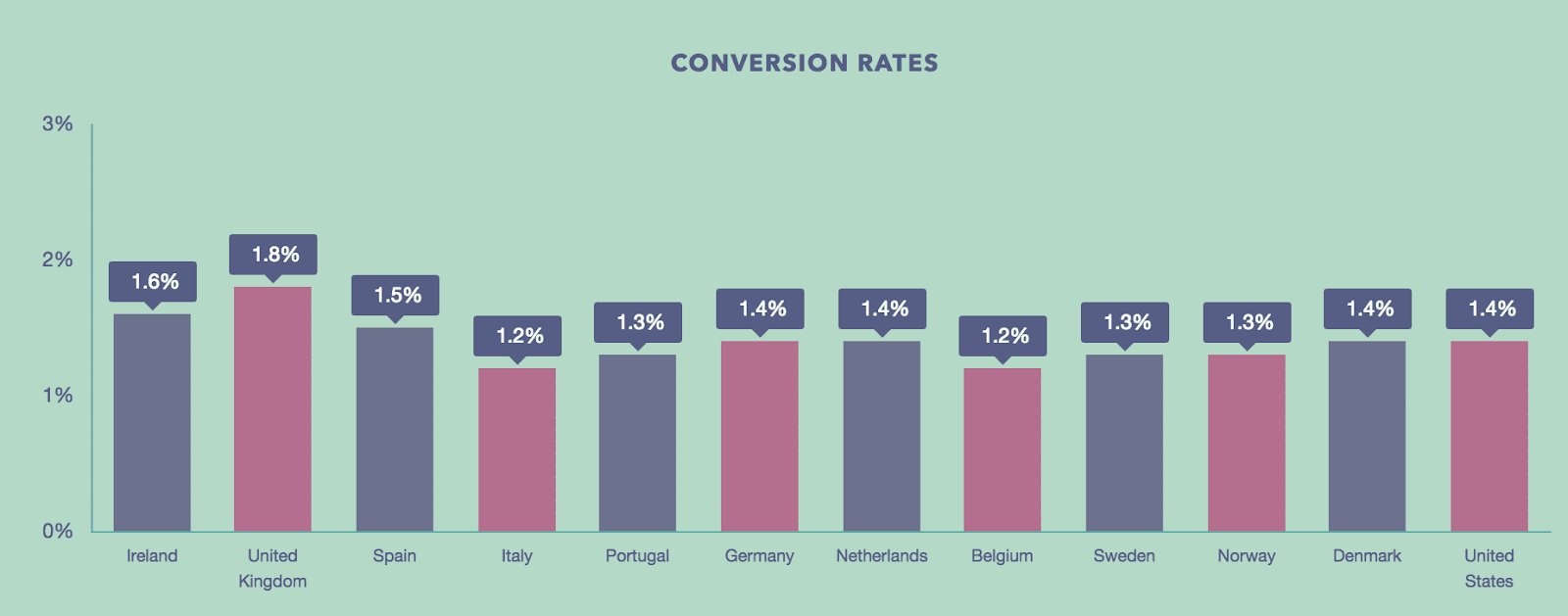 Conversion Rates With Time