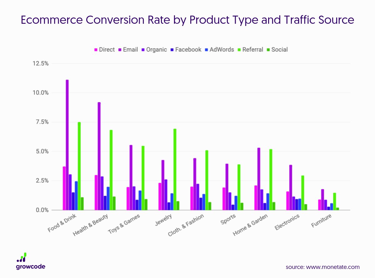 ecommerce conversion rate by different product type and traffic source