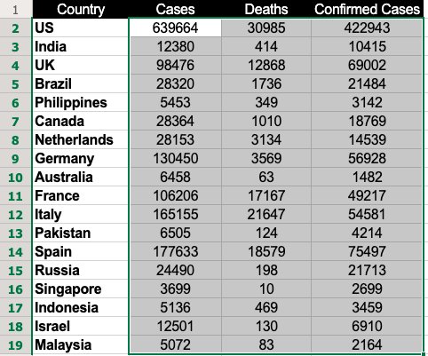 Vælg data i excel til oprettelse af varmekortet