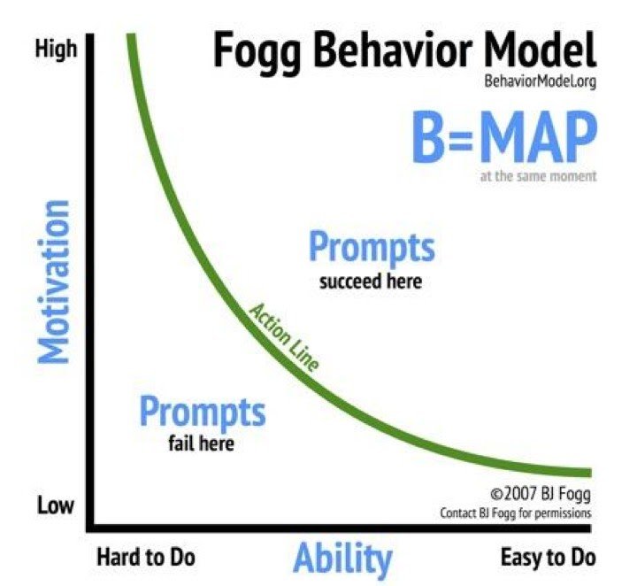 a graph showing what is fogg behavior model 