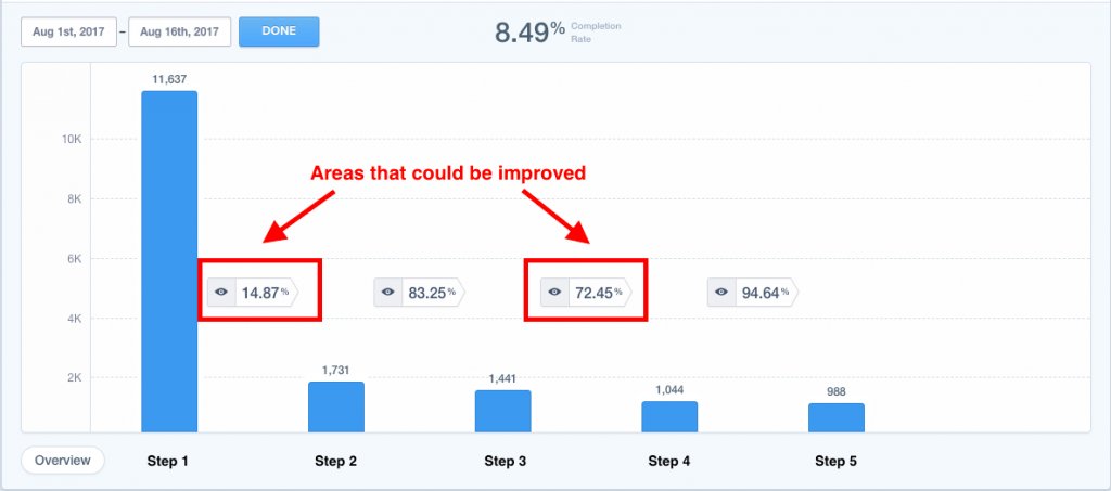 screenshot of finding out the holes in an example funnel