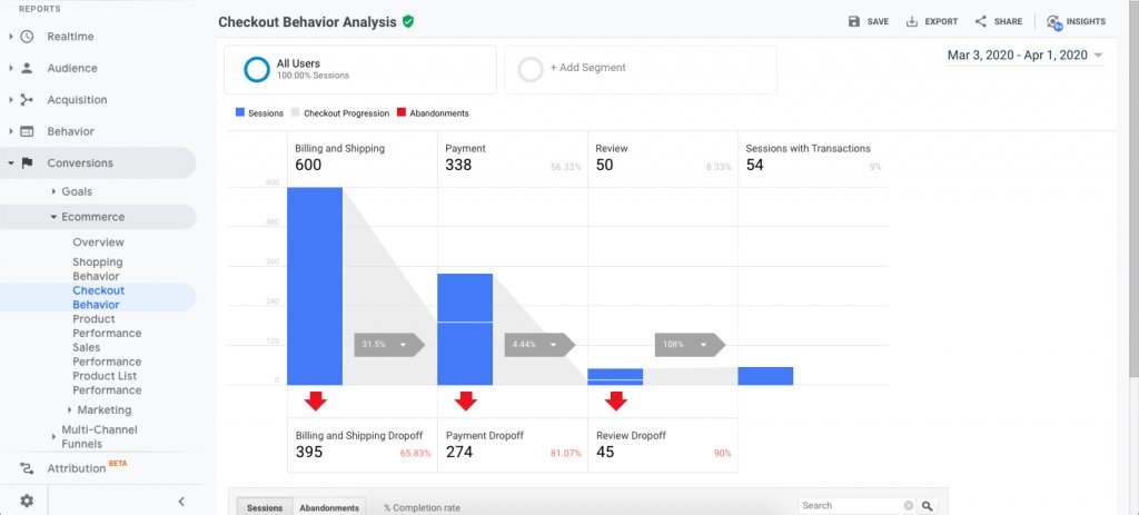 checkout behavior analysis in Google Analytics