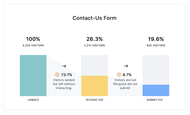 an example of form abandonment rate for a contact us form