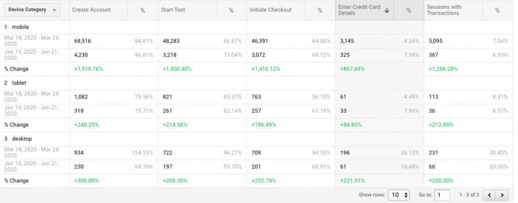 screenshot of Google Analytic Metrics for outlier segments