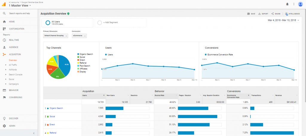 an example of a typical conversion data report in Google Analytics