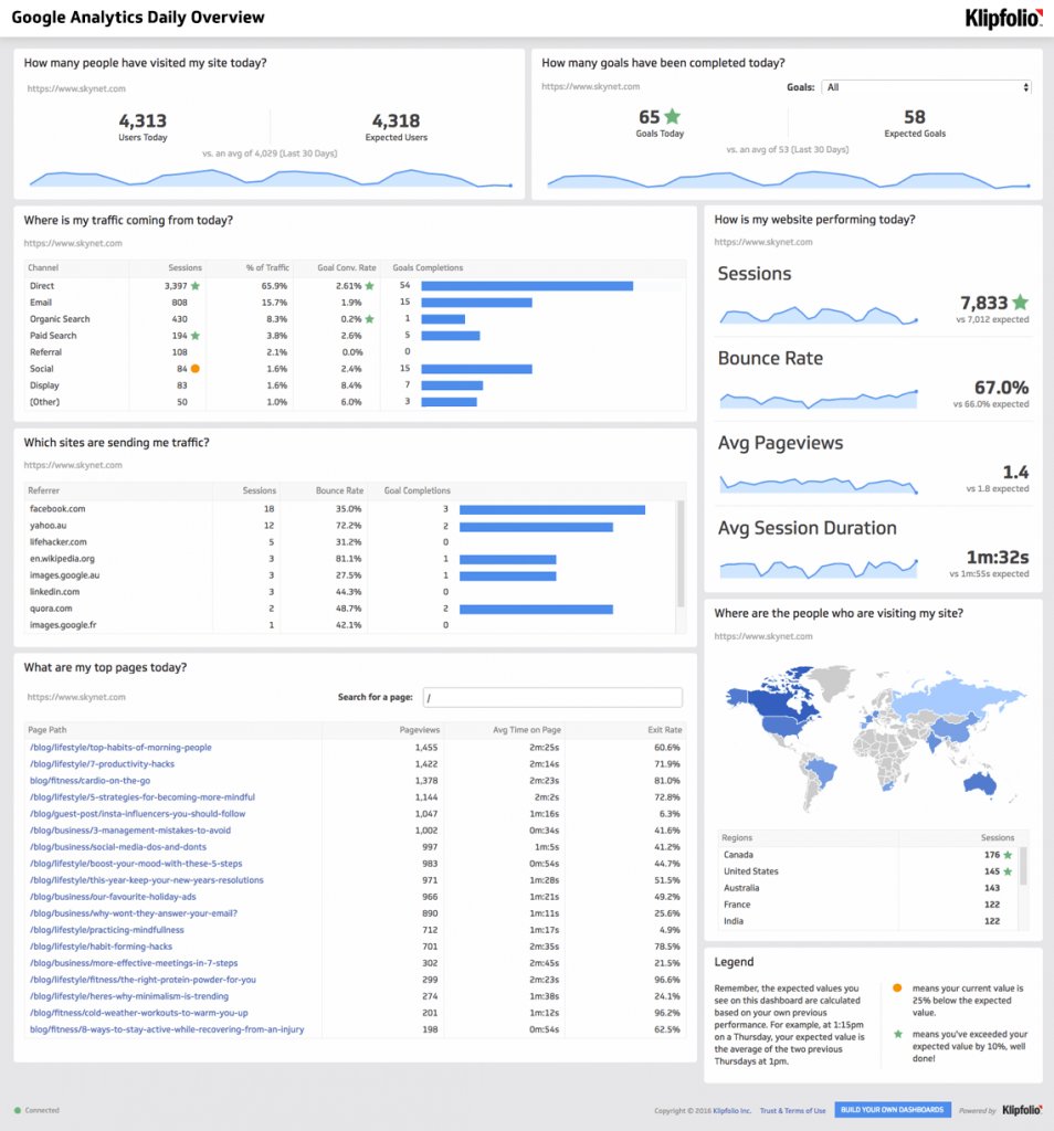 an example of a reporting template from Klipfolio