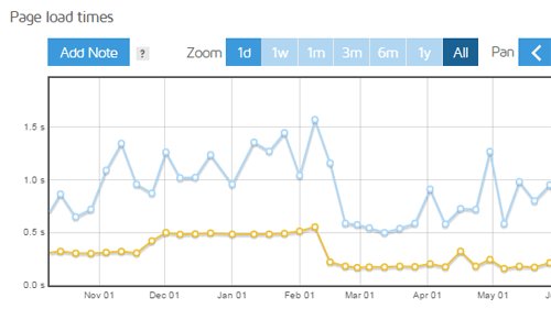 a screenshot of the page load times report from GTmetrix