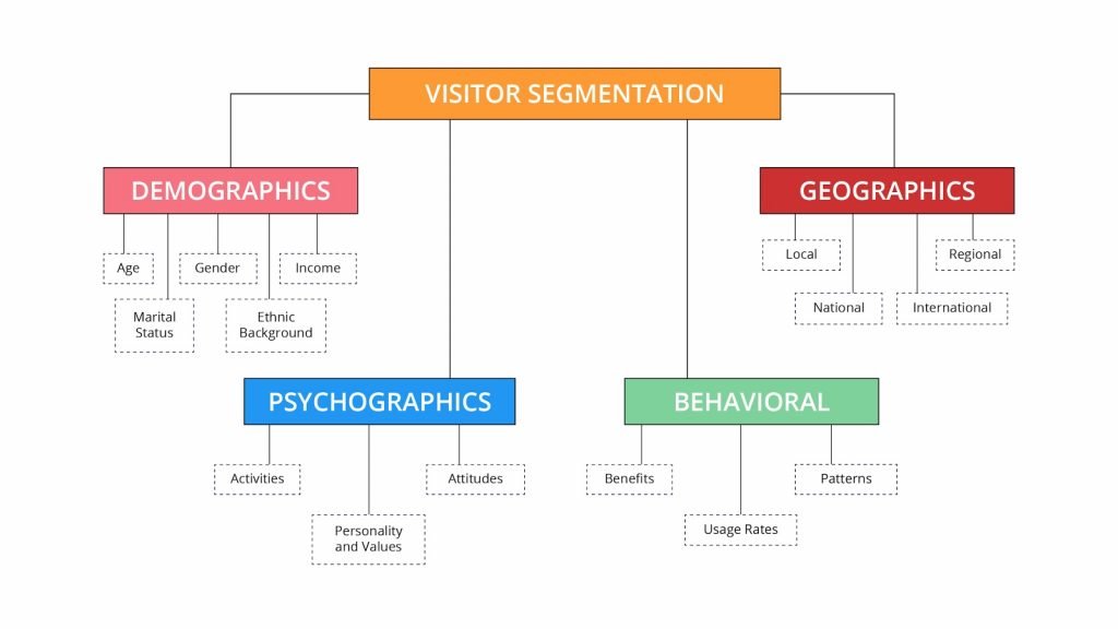 chart showing the four primary types of visitor segmentation