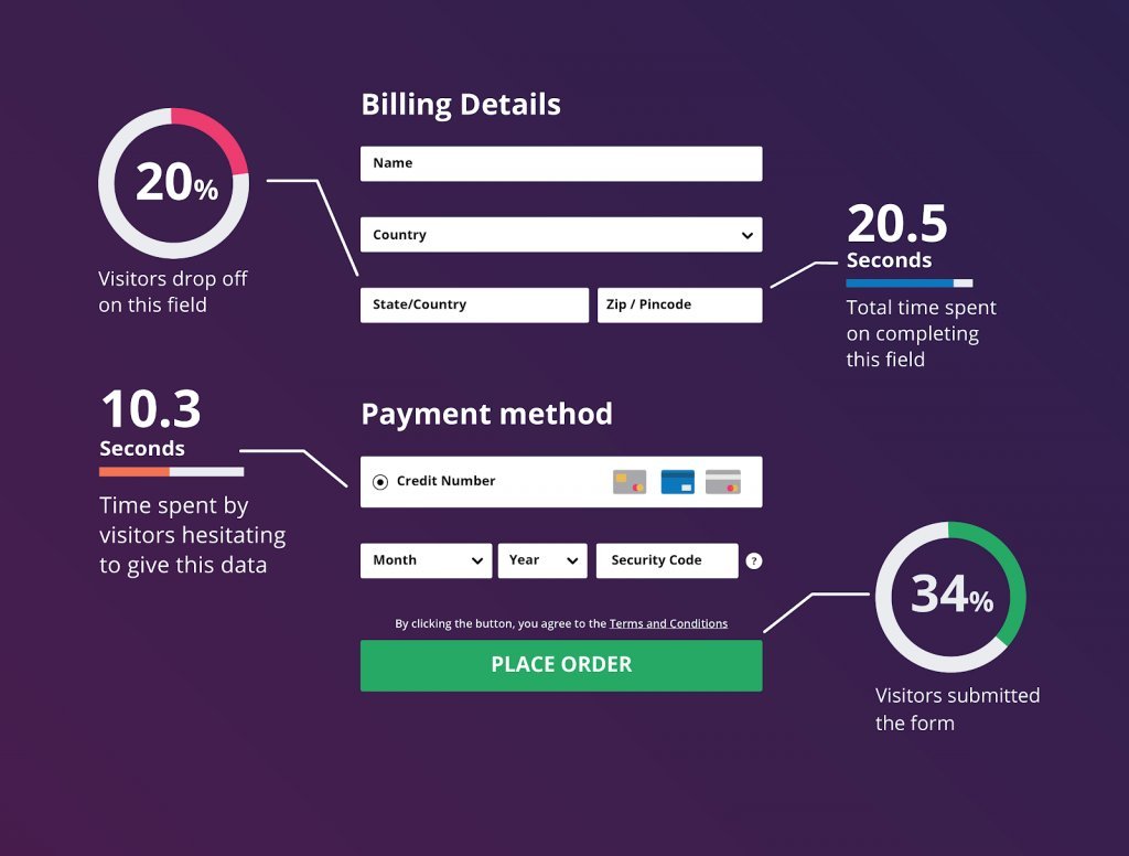 illustration of form analytics metrics for a checkout form