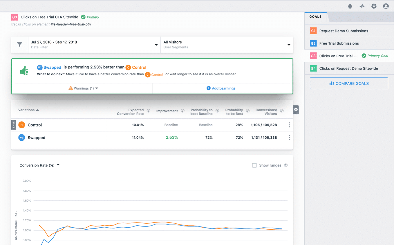 Analyzing Results Of A/B Test On WordPress Website In VWO