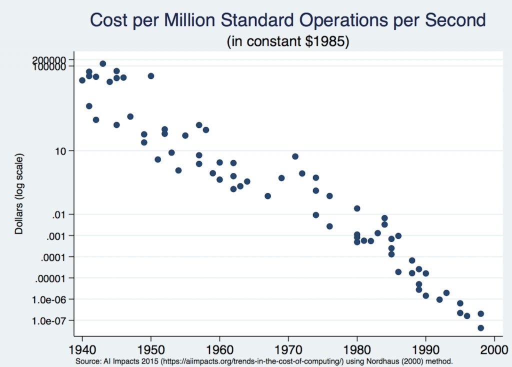 A Graph Showing Fall In Computing Prices In Two Decades