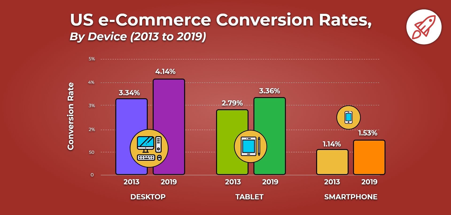 US ecommerce conversion rates