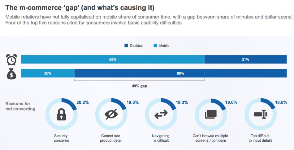 Mobile Commerce Gap