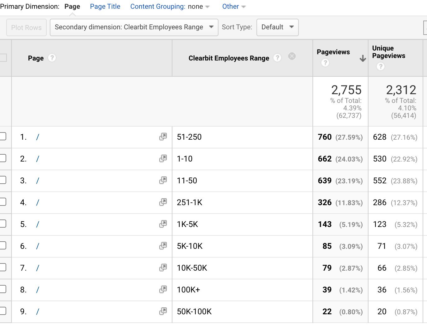 GA report showing the breakdown of the audience on the home page