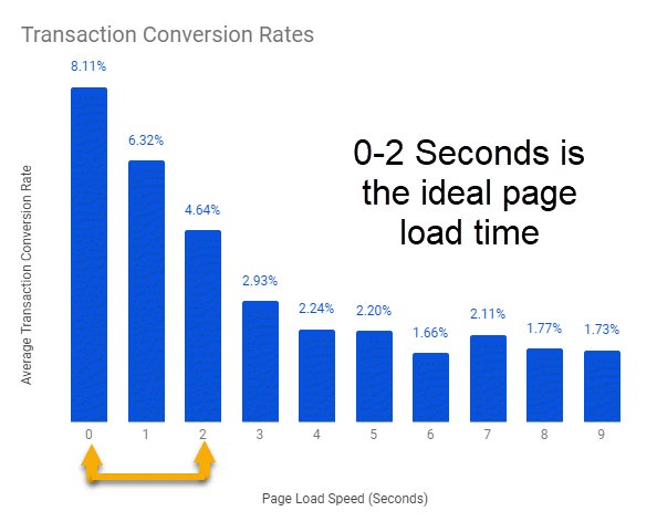 0 2s Is Ideal Page Load Time For Maximum Transaction Conversion Rate