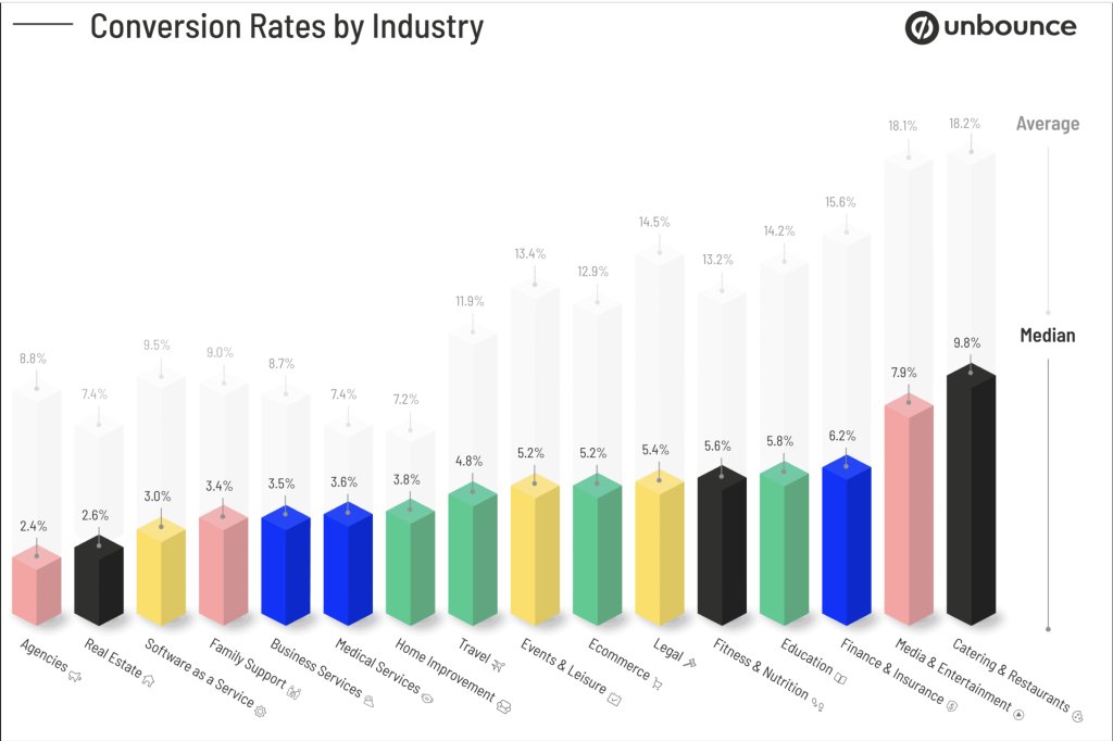 conversion rates by industry