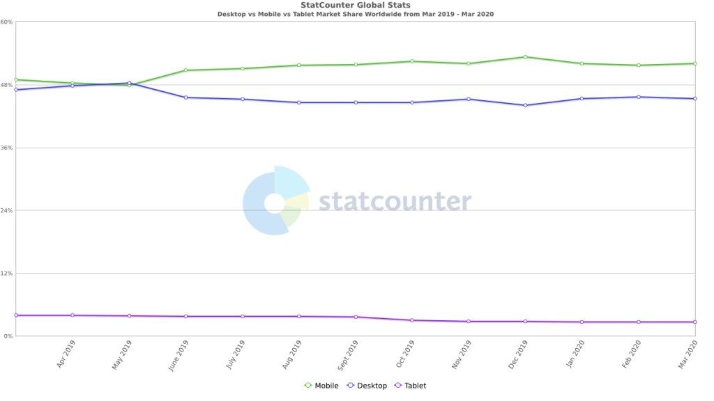 Rendimiento del Sitio En Todos los Dispositivos