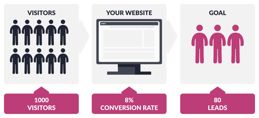 the process Of Conversion Rate