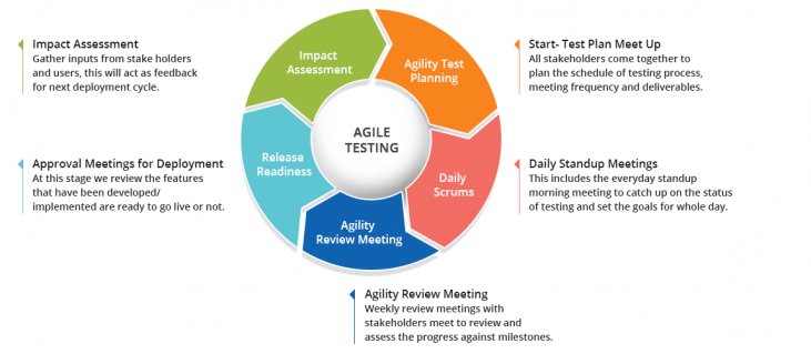 flow chart on what is agile testing