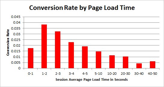 las diferentes tasas de conversión por tiempo de carga