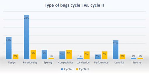  forskellige typer af Bugs cycle i vs. cycle II