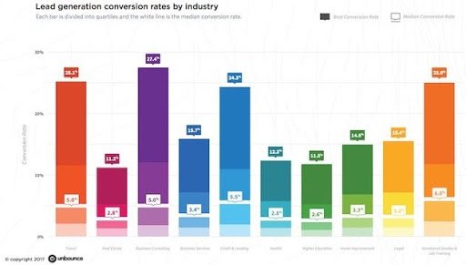Graph Of Lead Generation Conversion Rates By Industry