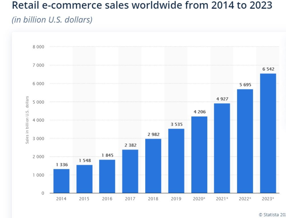 Graph Of Retail E Commerce Sales Worldwide From 2014 To 2023