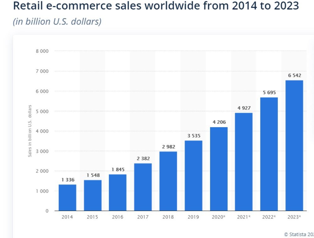 How Fast Is Ecommerce Growing