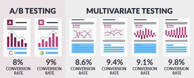 What Is Multivariate Testing When And How You Should Use It Laptrinhx News 1141