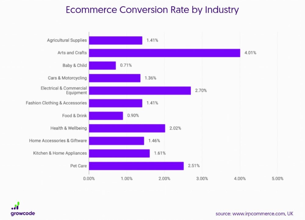 ecommerce conversion rate by industry