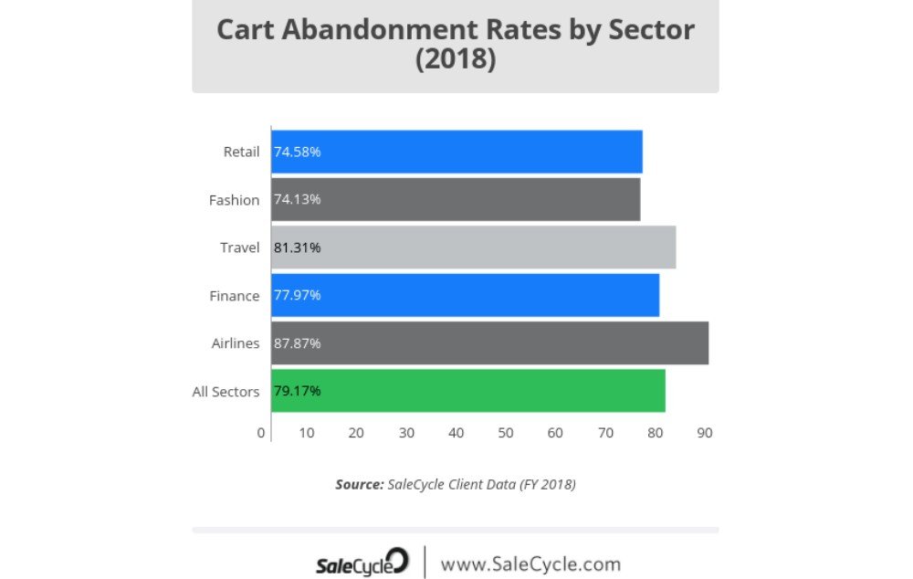 A graph showing cart abandonment rates by different sectors 