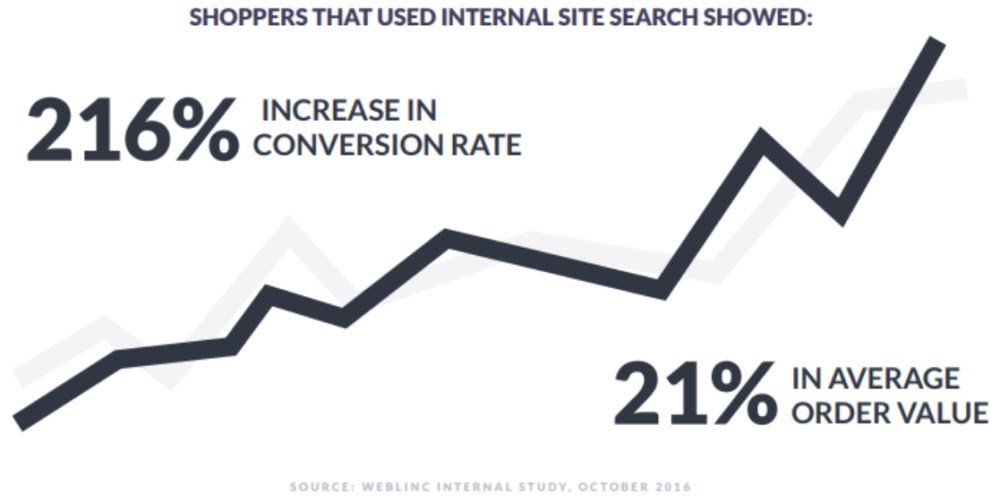 Increase In Conversion Rate For Shoppers That Used The Internal Site Search