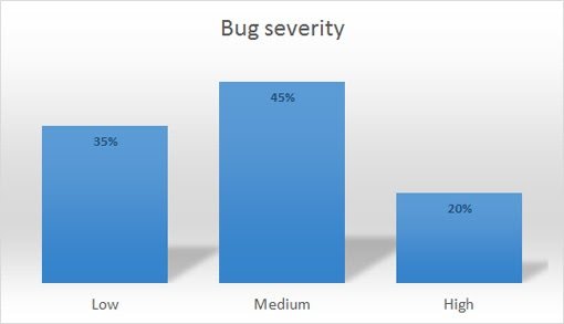 Gravità dei bug del sito Web 