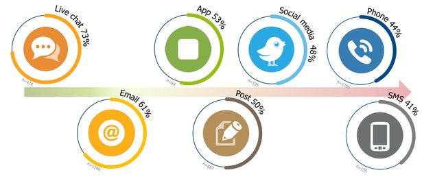 Stats Showing Why Live Chat Is Helpful In Increasing Purchases