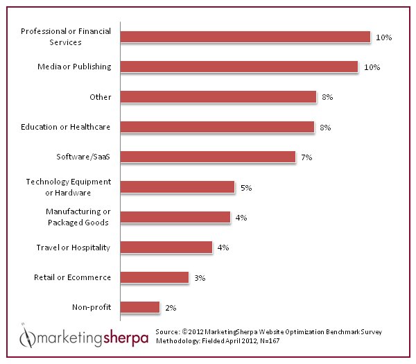 The Average Website Conversion Rate Of Different Industries