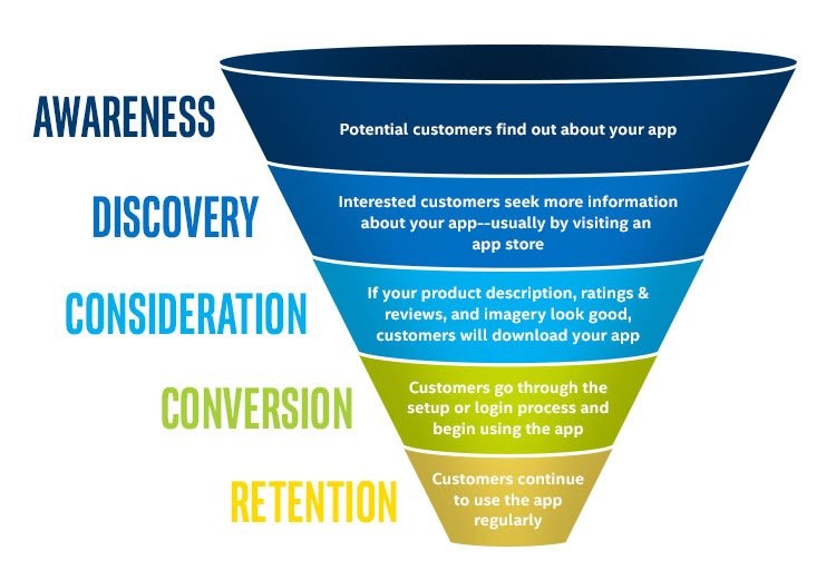 The Five Stages Of Customer Journey