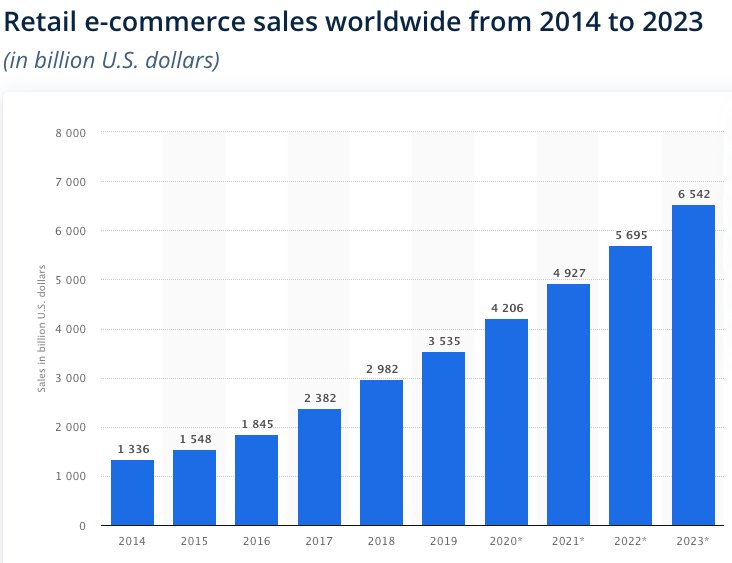 Global Ecommerce Sales From 2004 To 2023