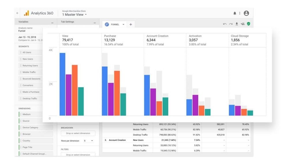 CRO Tools - Screenshot of the Google Analytics Dashboard