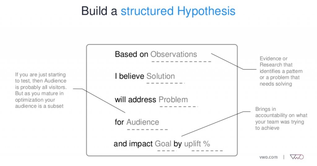 How To Build A Structured Hypothesis