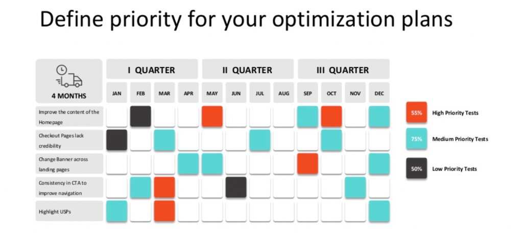 Prioritization Of Your Optimization Plans